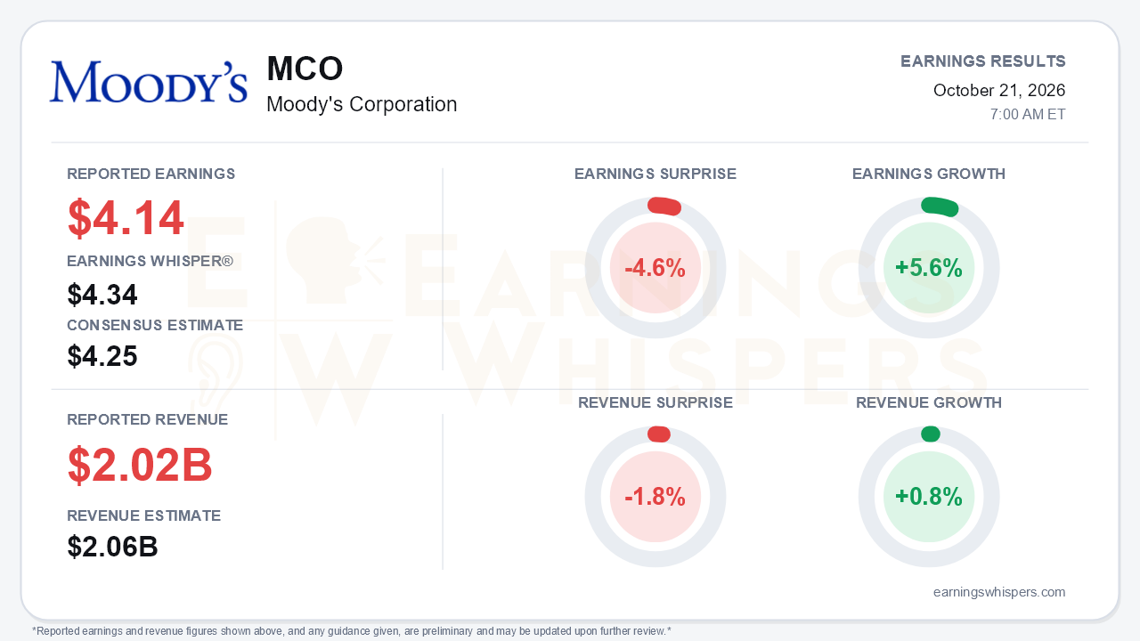 Moody's Corporation (MCO) quarterly results card