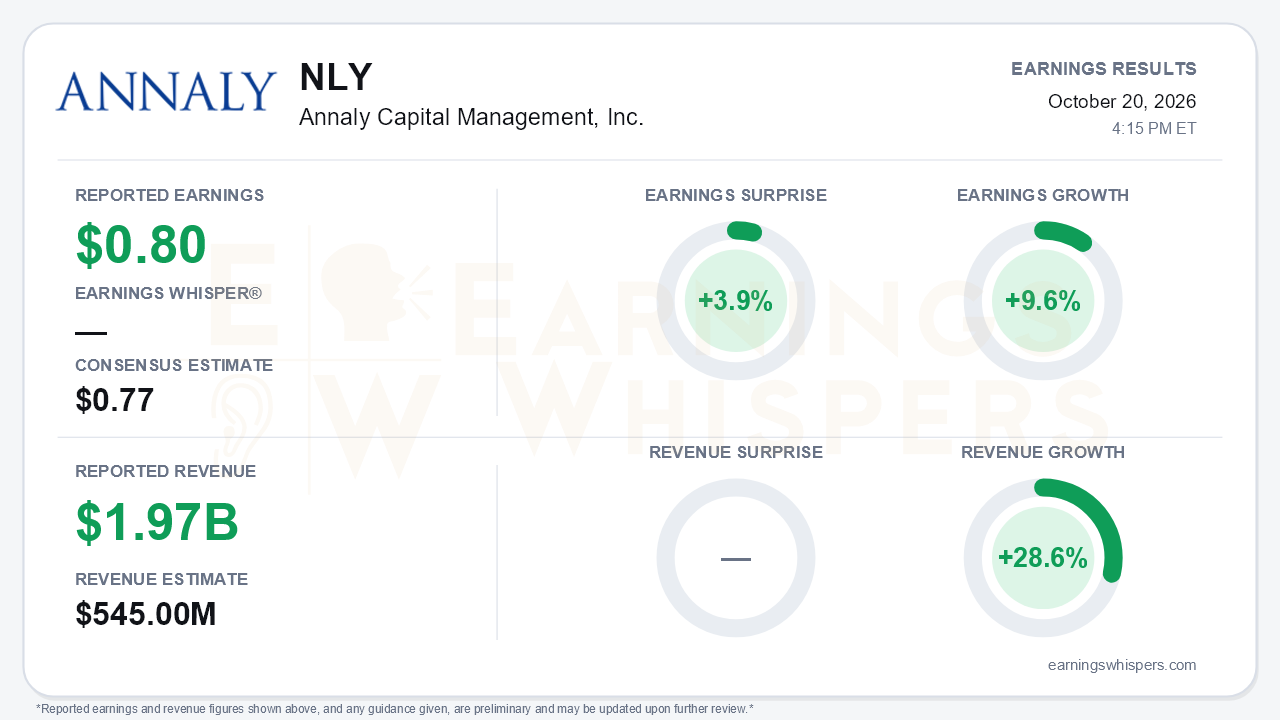 Annaly Capital Management, Inc. (NLY) quarterly results card
