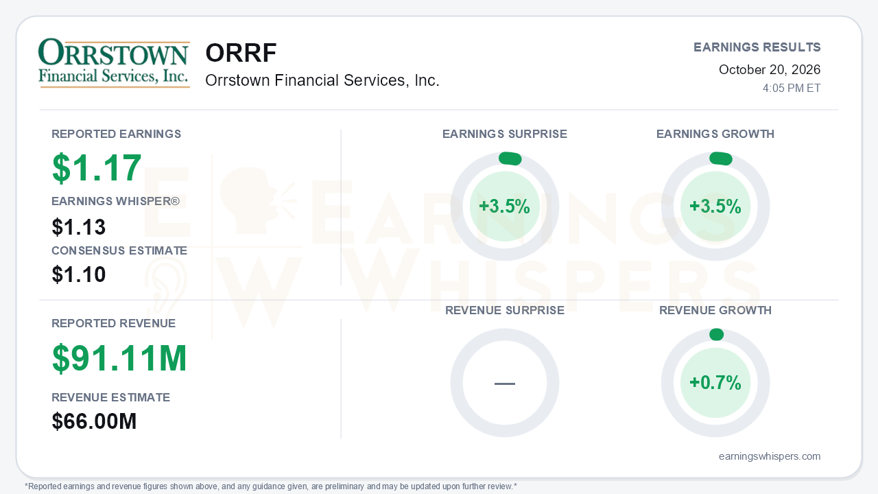 Orrstown Financial Services, Inc. (ORRF) quarterly results card