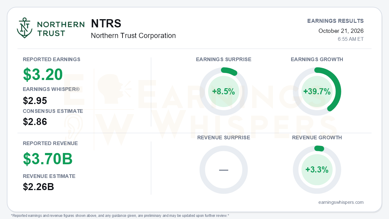 Northern Trust Corporation (NTRS) quarterly results card