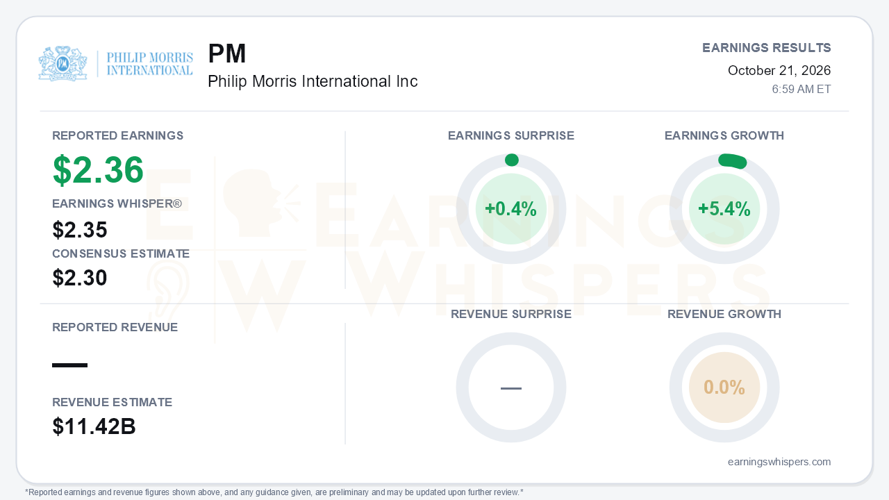 Philip Morris International Inc (PM) quarterly results card