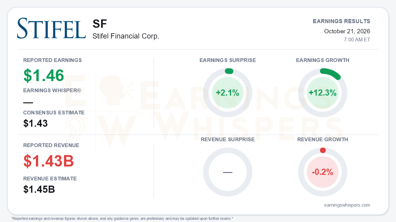 Stifel Financial Corp. (SF) quarterly results card