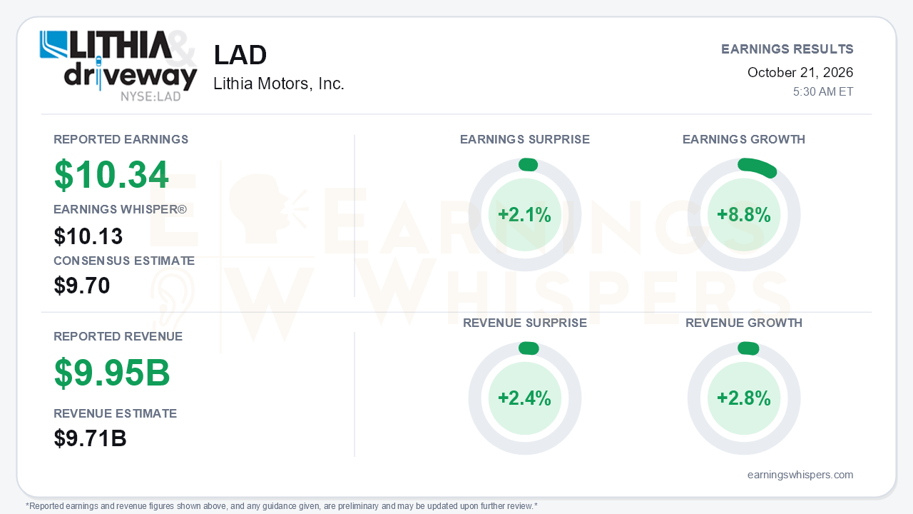 Lithia Motors, Inc. (LAD) quarterly results card
