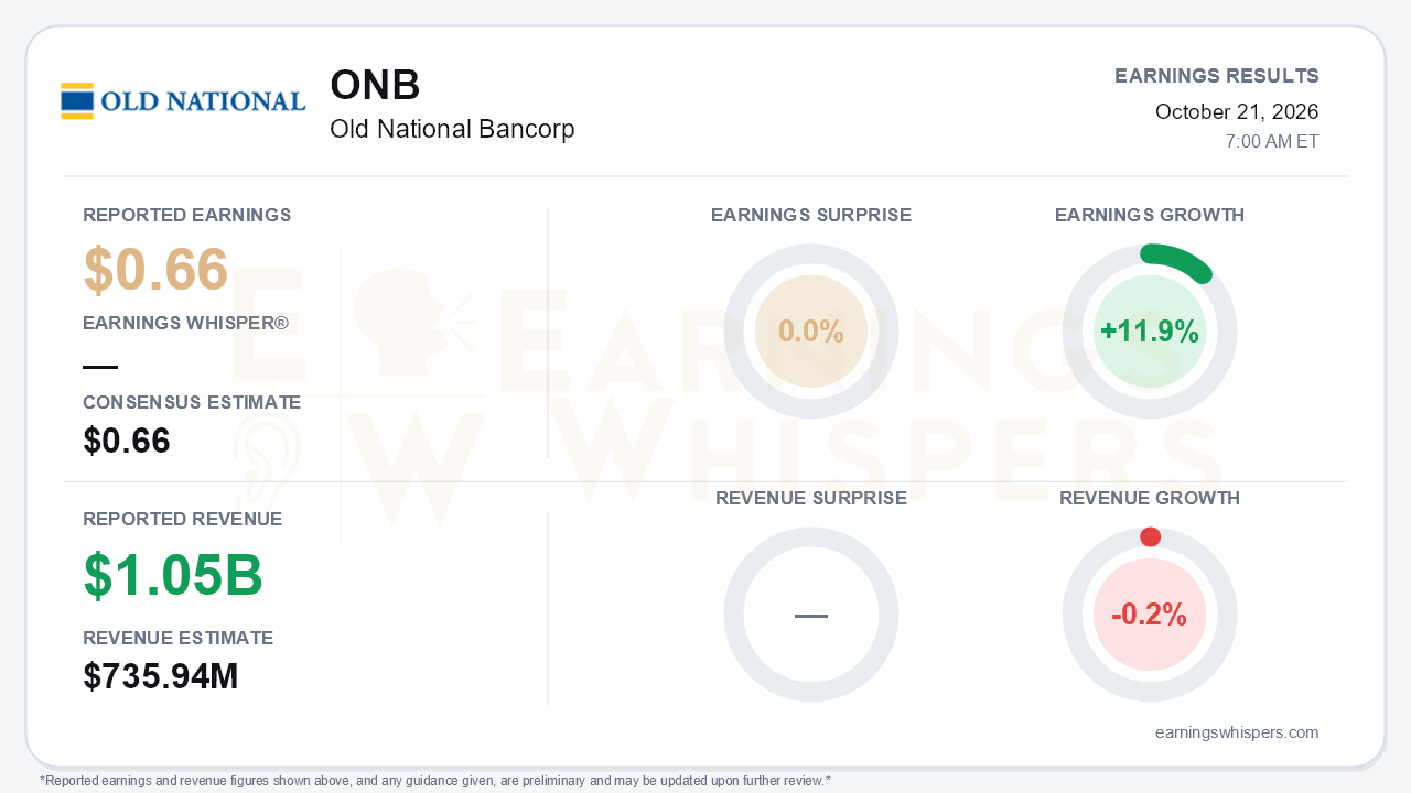 Old National Bancorp (ONB) quarterly results card