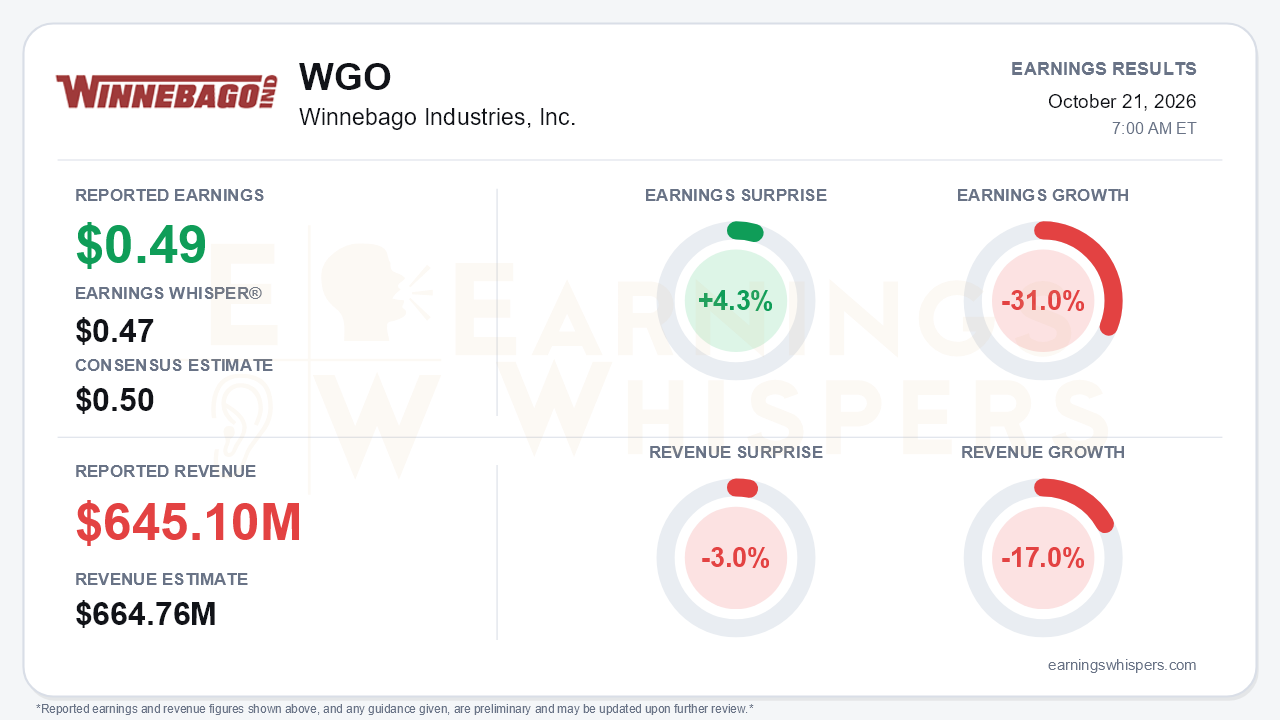 Winnebago Industries, Inc. (WGO) quarterly results card