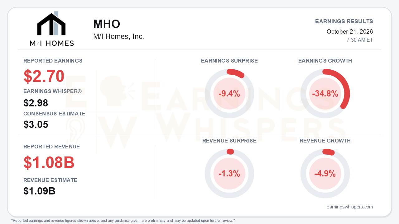 M/I Homes, Inc. (MHO) quarterly results card