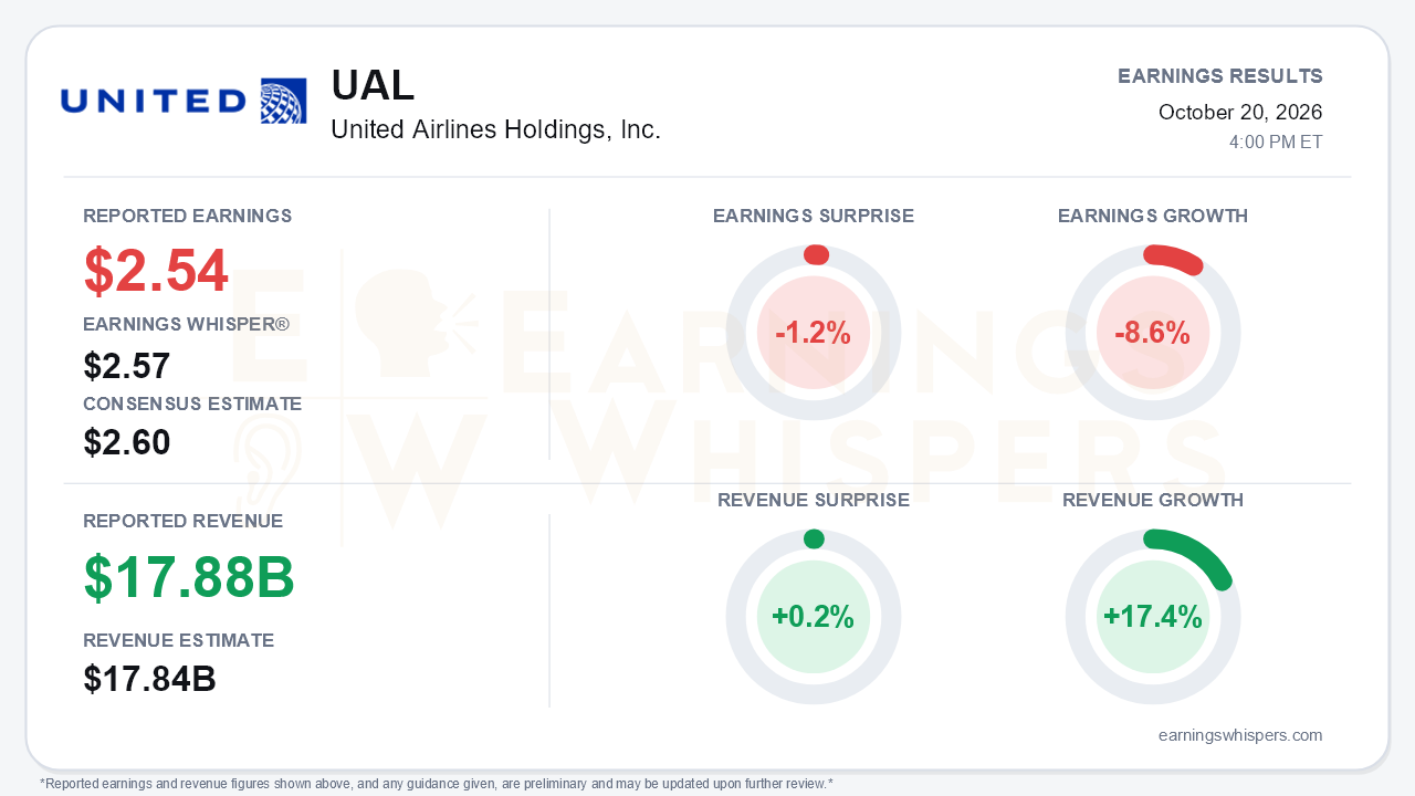 United Airlines Holdings, Inc. (UAL) quarterly results card