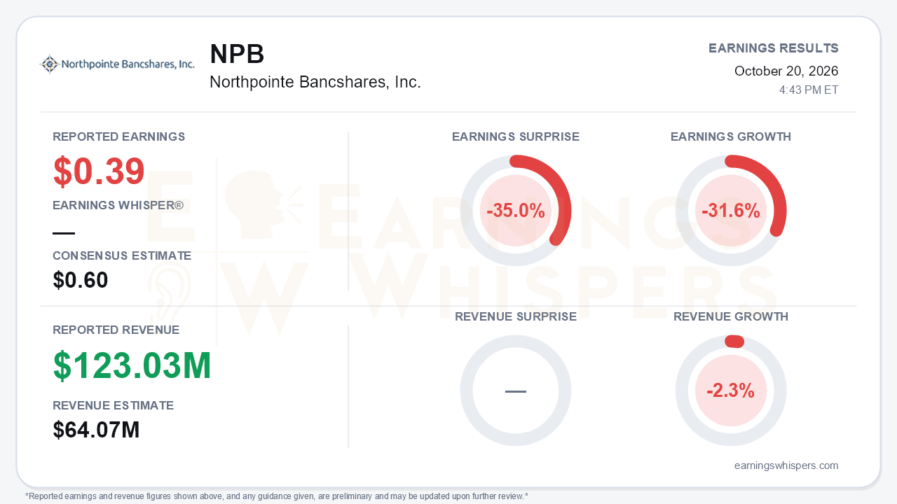 Northpointe Bancshares, Inc. (NPB) quarterly results card