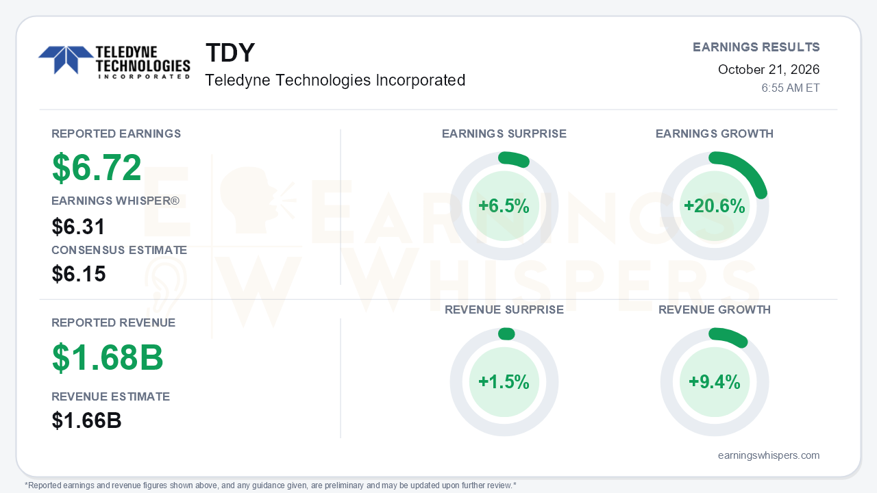 Teledyne Technologies Incorporated (TDY) quarterly results card