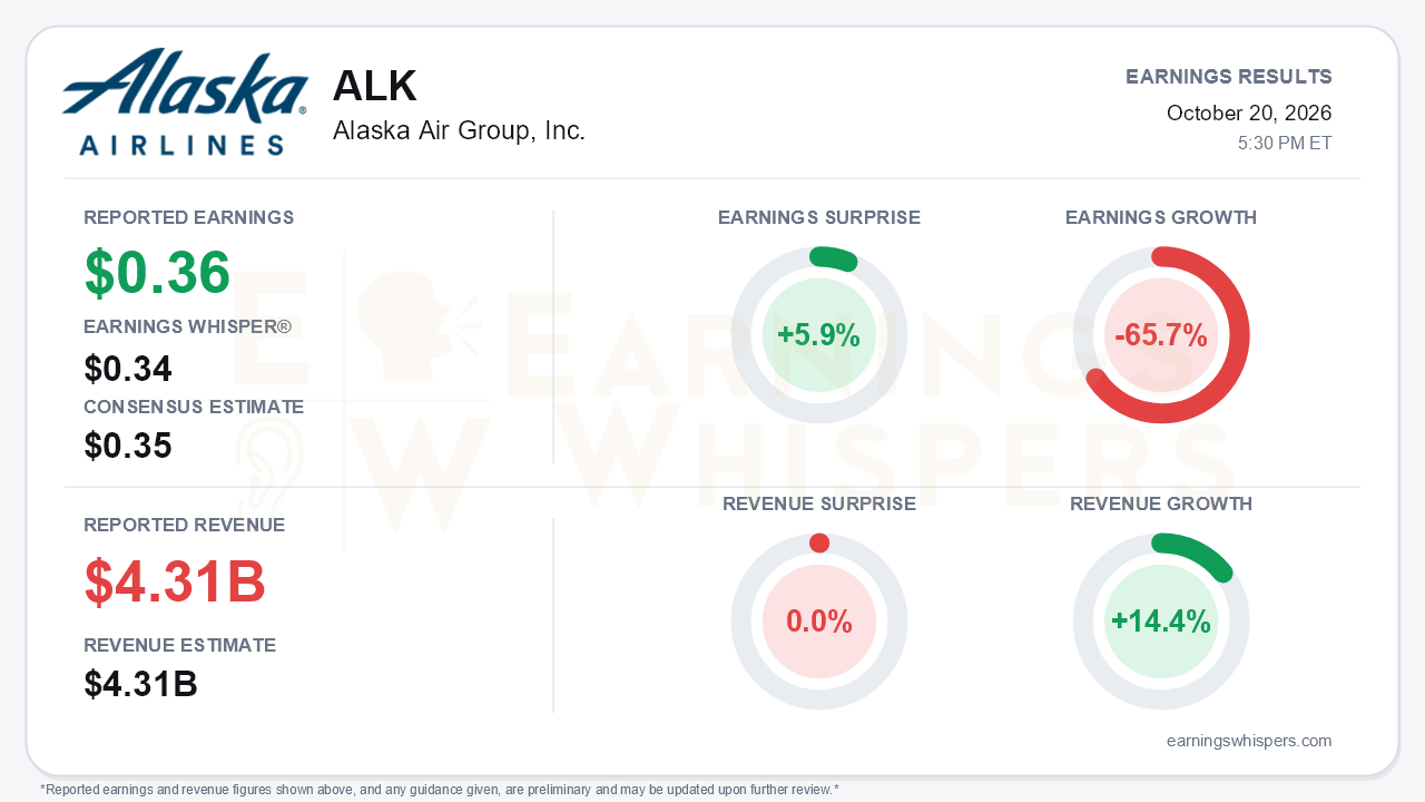 Alaska Air Group, Inc. (ALK) quarterly results card