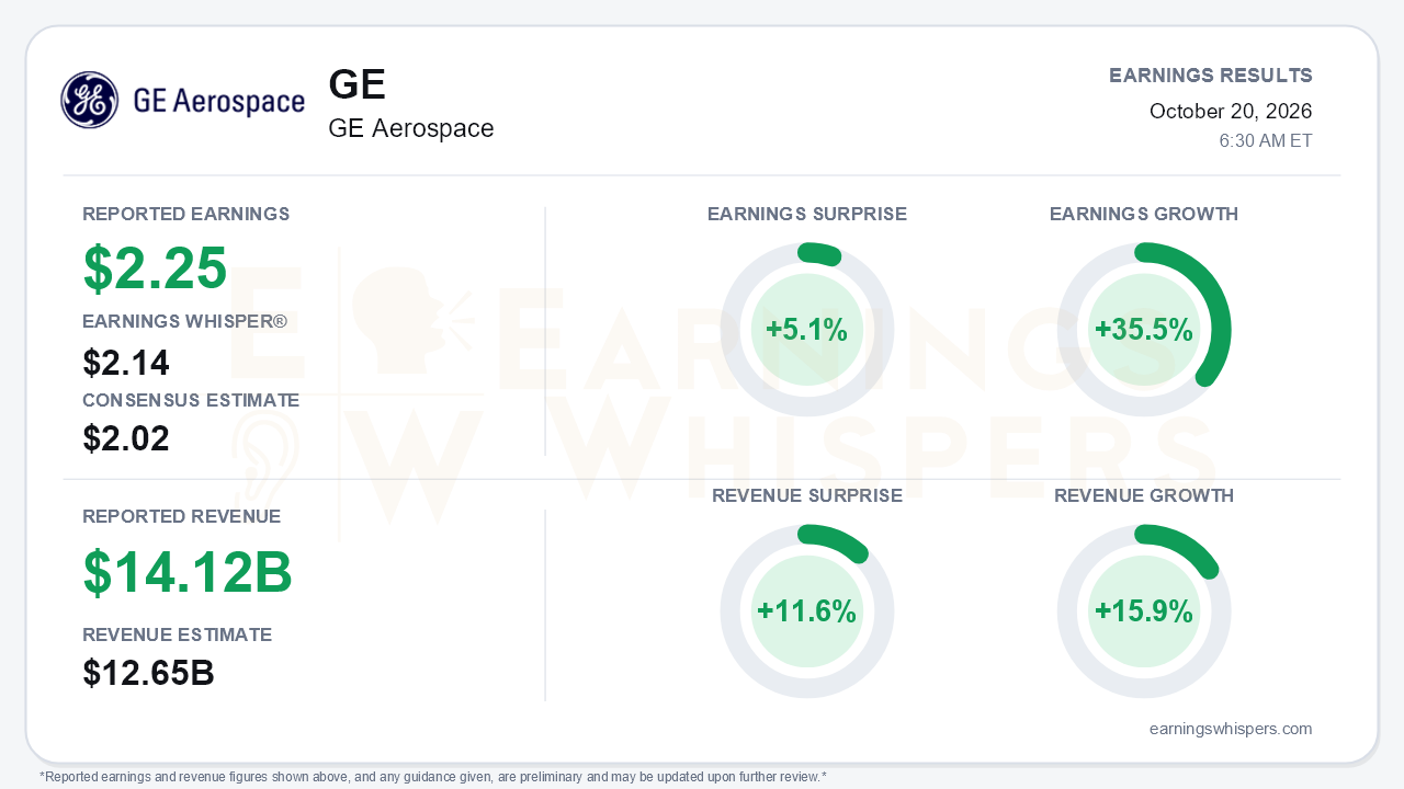 GE Aerospace (GE) quarterly results card