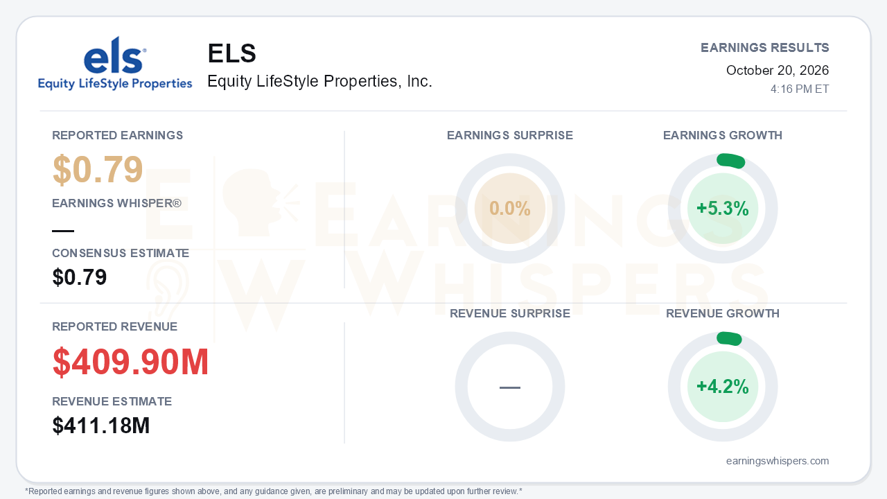 Equity LifeStyle Properties, Inc. (ELS) quarterly results card