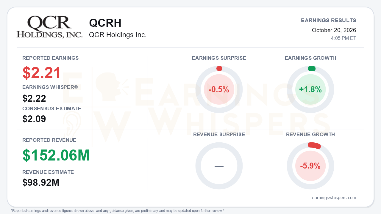 QCR Holdings Inc. (QCRH) quarterly results card