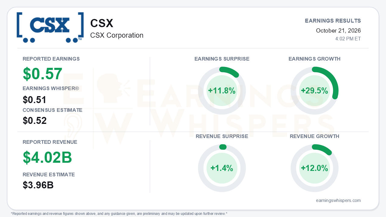 CSX Corporation (CSX) quarterly results card