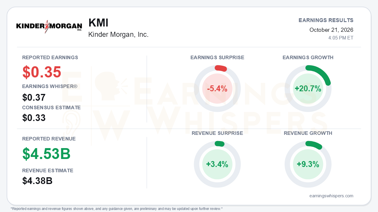 Kinder Morgan, Inc. (KMI) quarterly results card