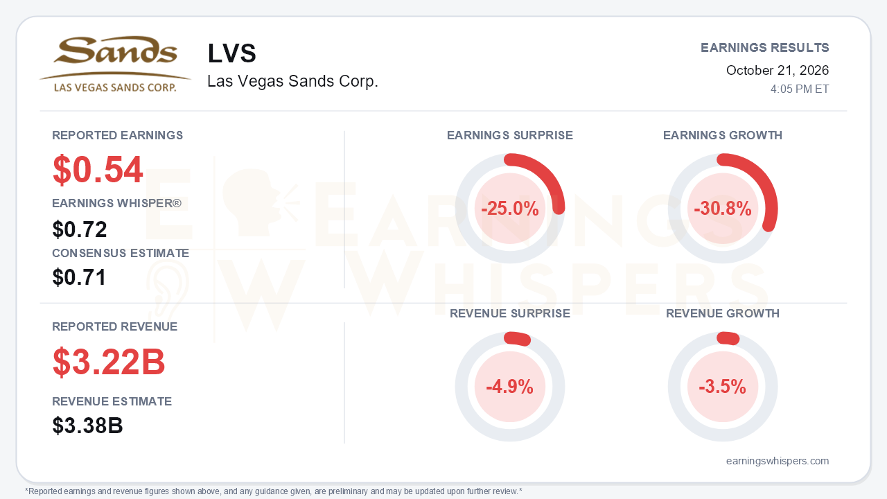 Las Vegas Sands Corp. (LVS) quarterly results card
