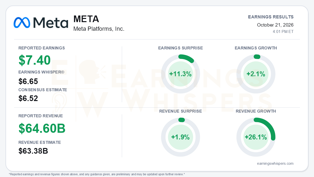 Meta Platforms, Inc. (META) quarterly results card