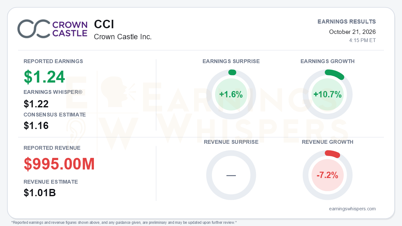 Crown Castle Inc. (CCI) quarterly results card
