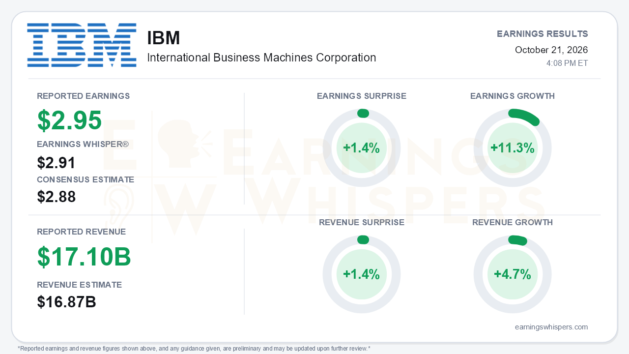International Business Machines Corporation (IBM) quarterly results card