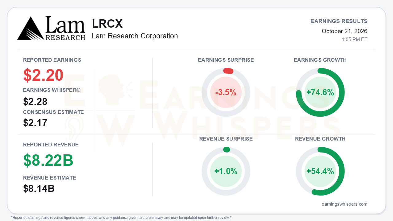 Lam Research Corporation (LRCX) quarterly results card