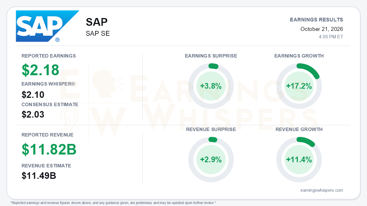 SAP SE (SAP) quarterly results card