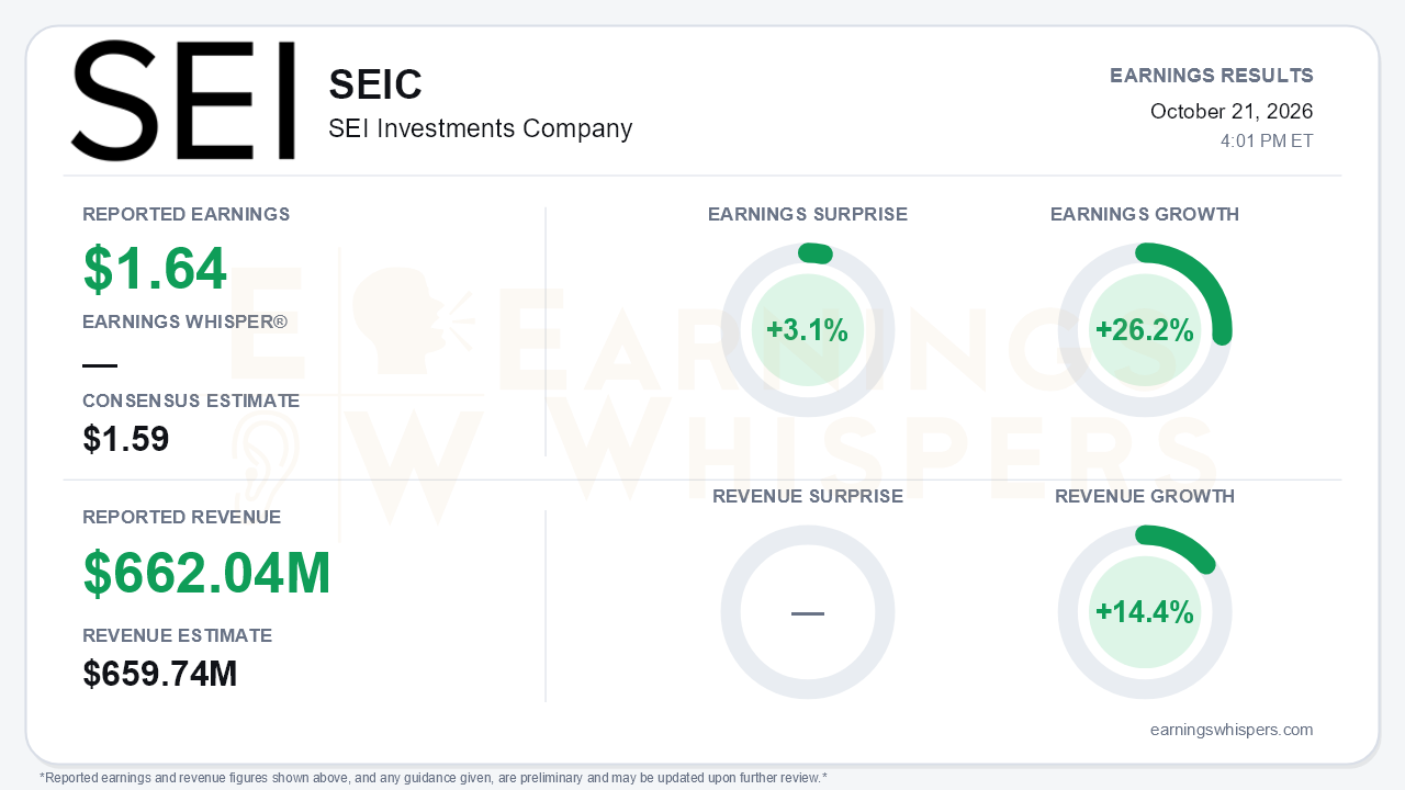 SEI Investments Company (SEIC) quarterly results card