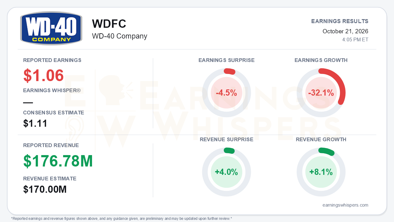 WD-40 Company (WDFC) quarterly results card