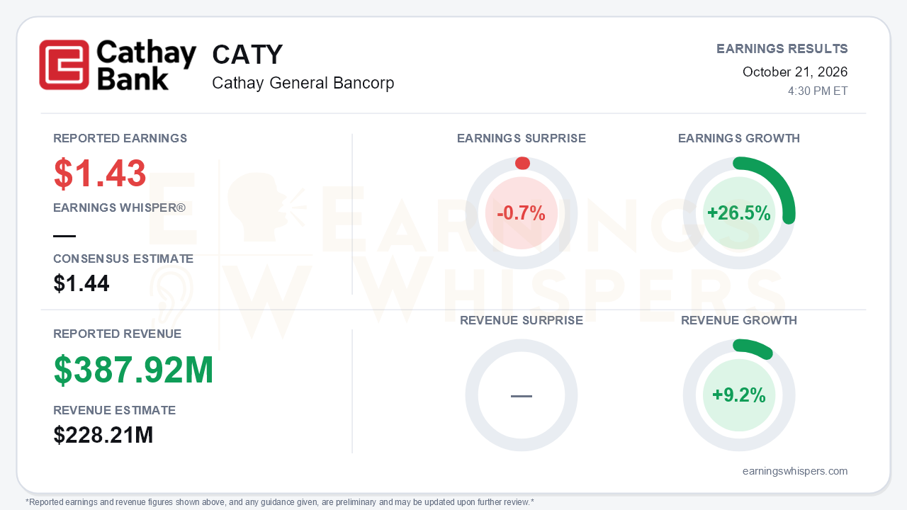 Cathay General Bancorp (CATY) quarterly results card