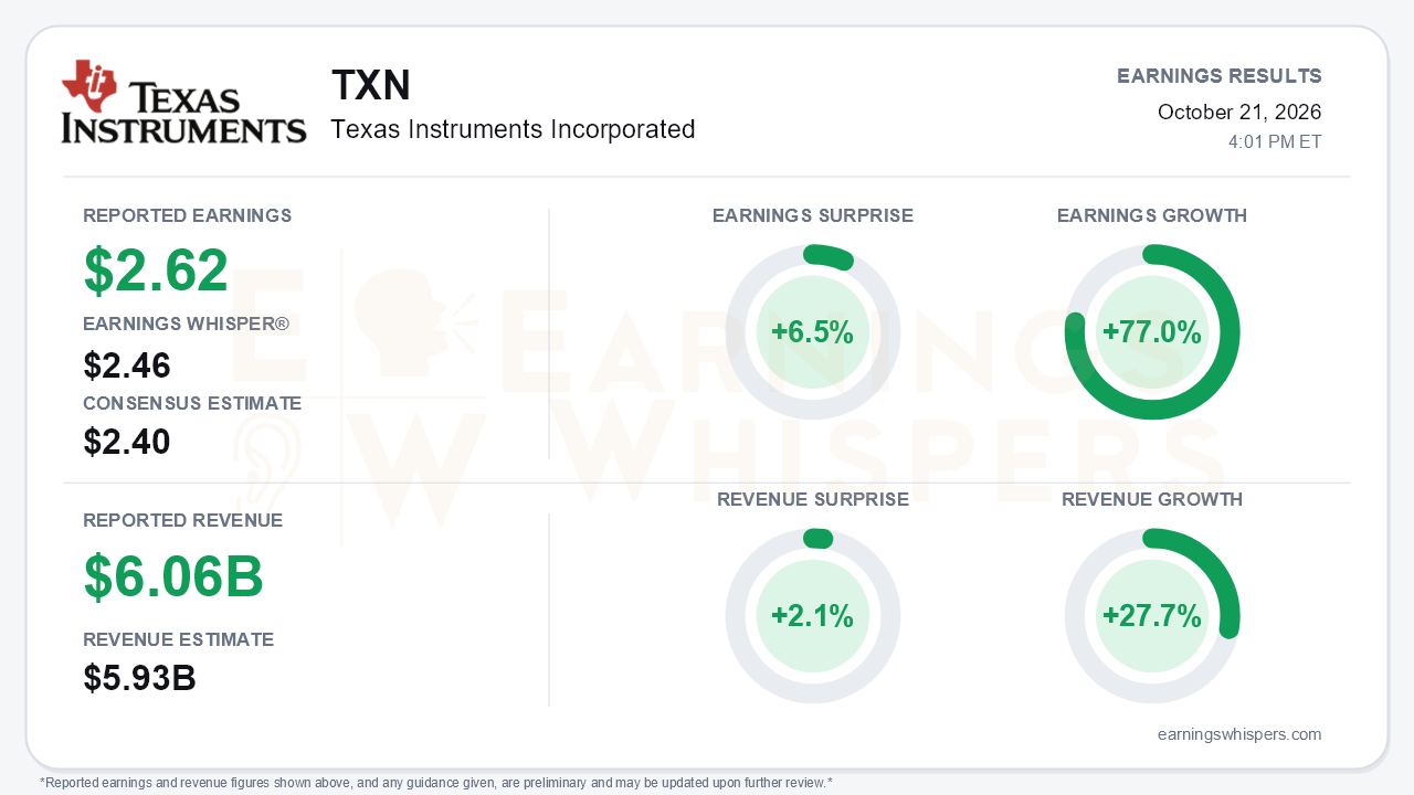 Texas Instruments Incorporated (TXN) quarterly results card