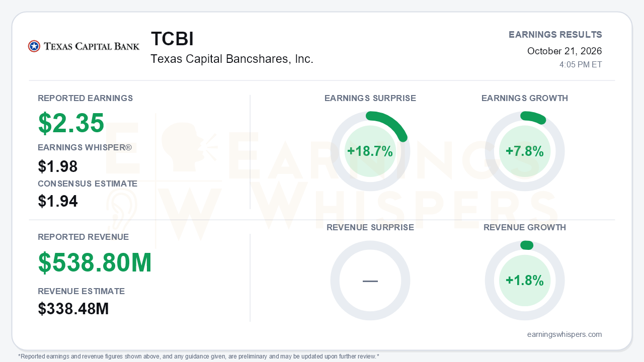 Texas Capital Bancshares, Inc. (TCBI) quarterly results card