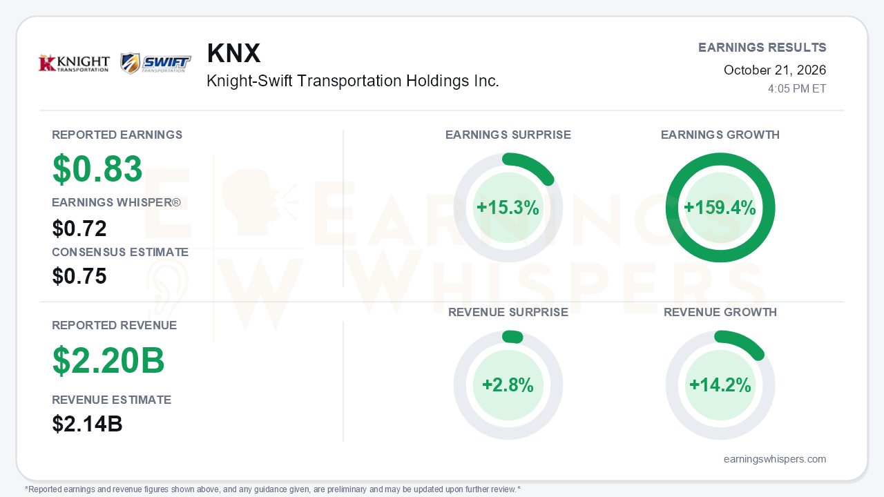 Knight-Swift Transportation Holdings Inc. (KNX) quarterly results card