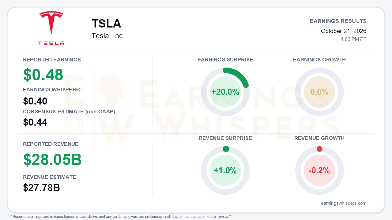 Tesla, Inc. (TSLA) quarterly results card