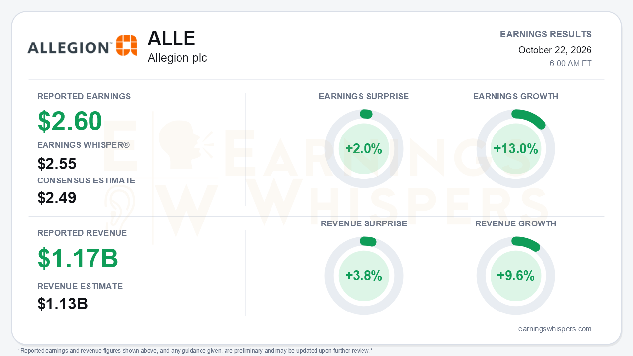 Allegion plc (ALLE) quarterly results card