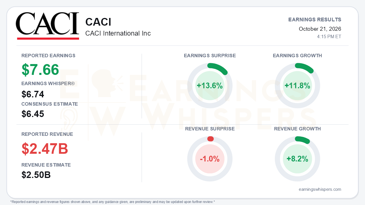 CACI International Inc (CACI) quarterly results card