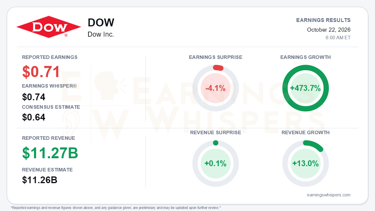 Dow Inc. (DOW) quarterly results card