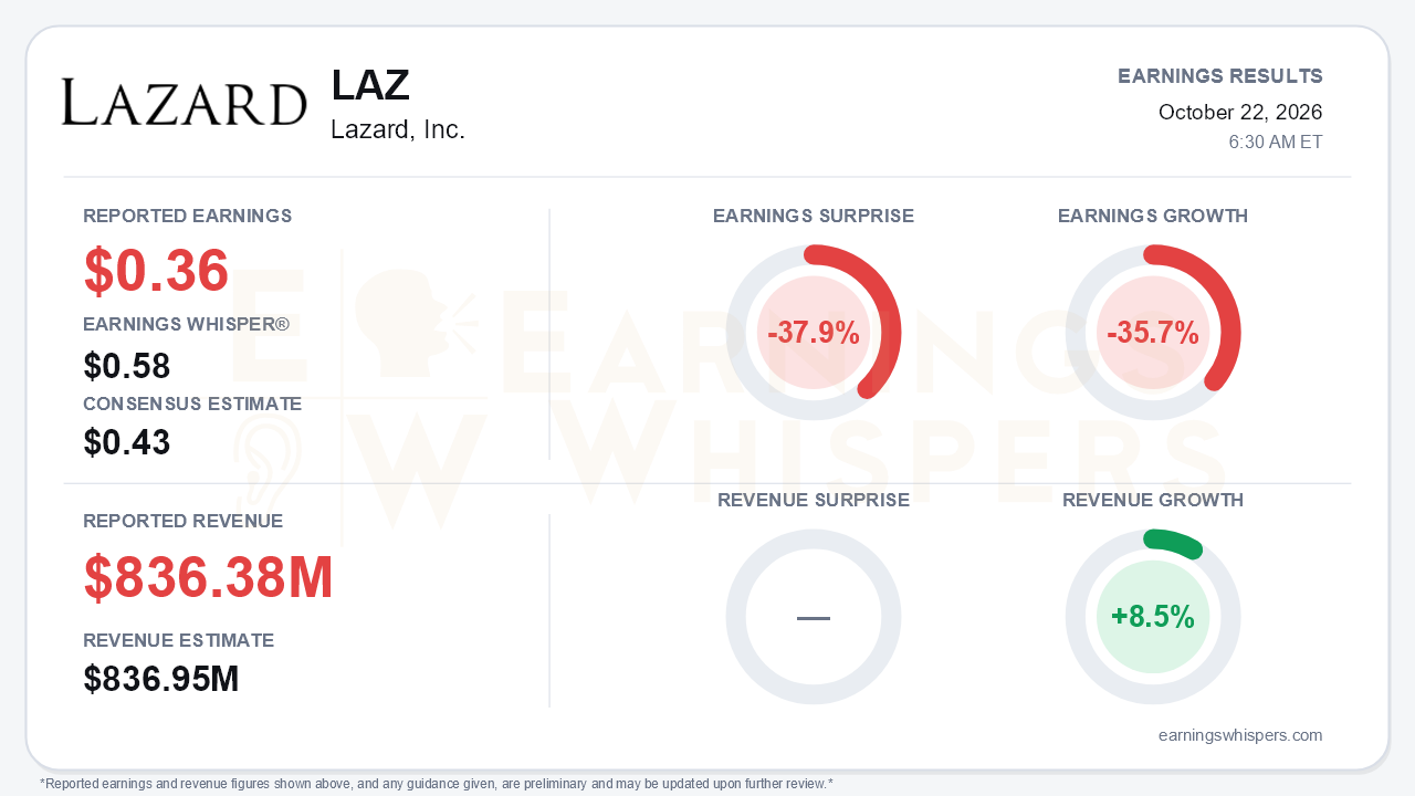Lazard, Inc. (LAZ) quarterly results card