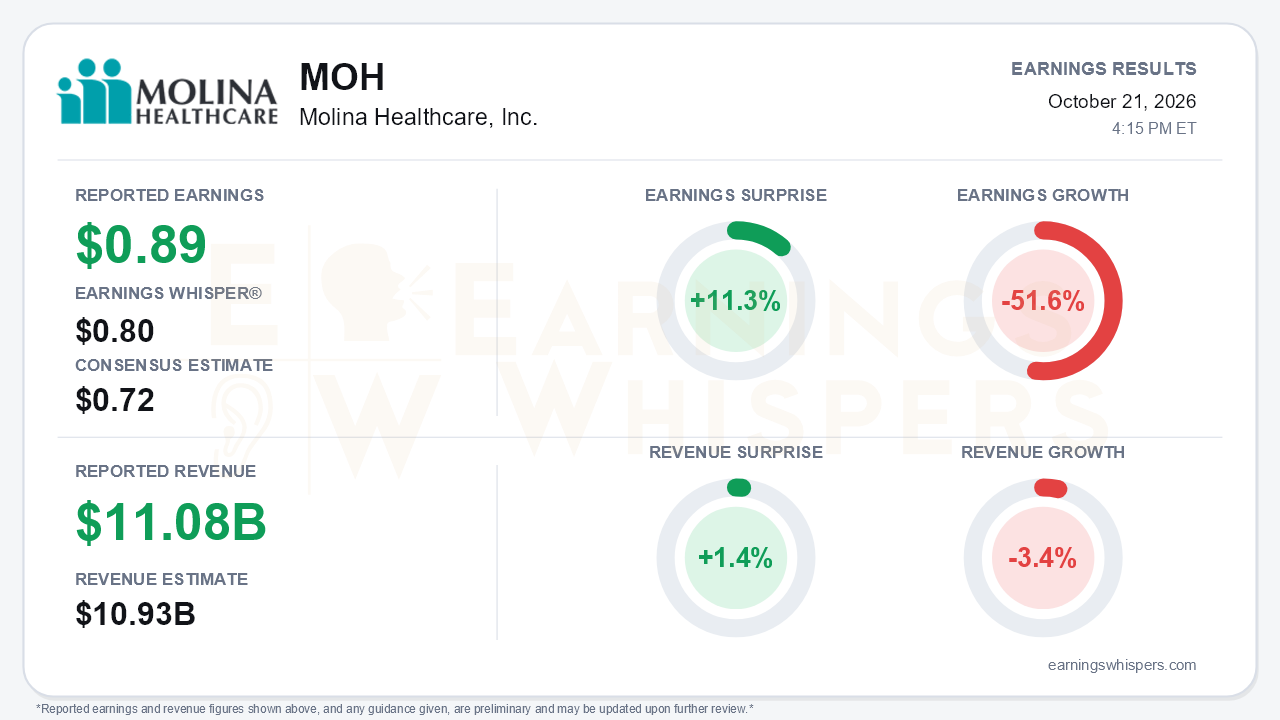 Molina Healthcare, Inc. (MOH) quarterly results card