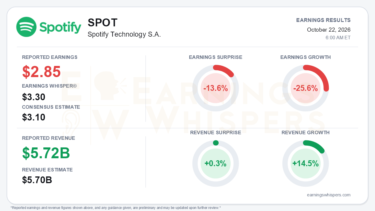 Spotify Technology S.A. (SPOT) quarterly results card