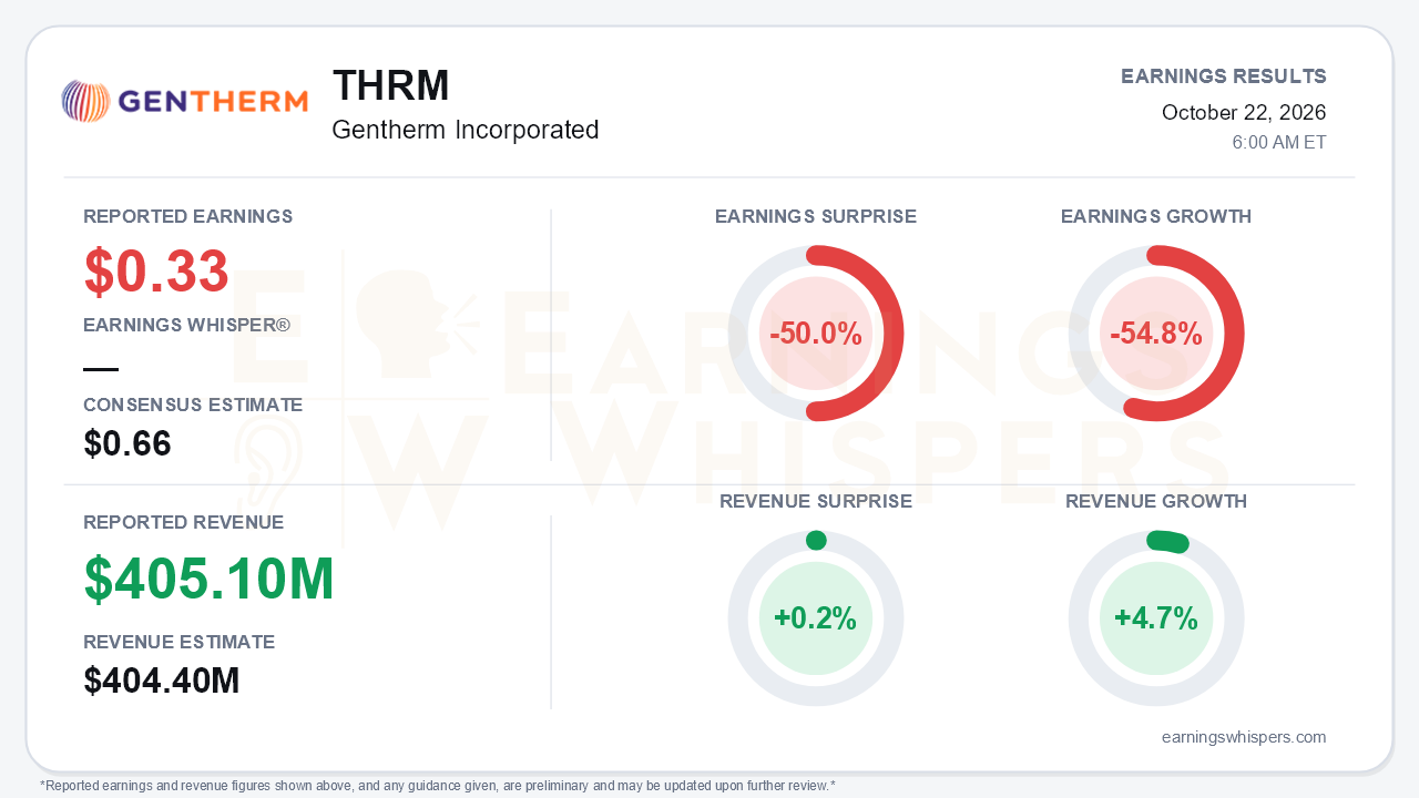 Gentherm Incorporated (THRM) quarterly results card
