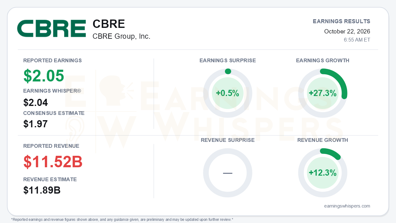 CBRE Group, Inc. (CBRE) quarterly results card