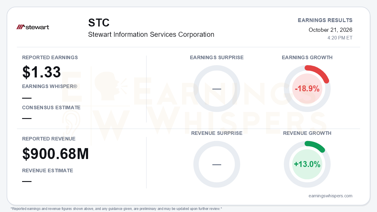 Stewart Information Services Corporation (STC) quarterly results card