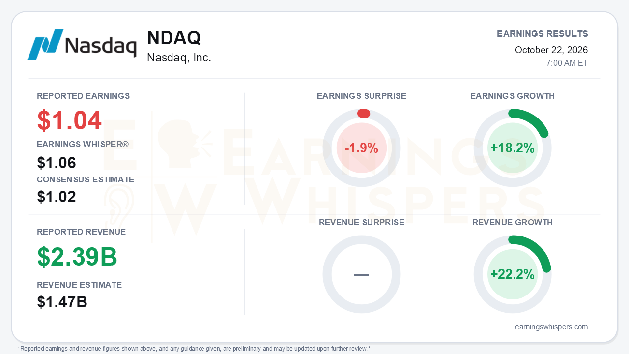 Nasdaq, Inc. (NDAQ) quarterly results card