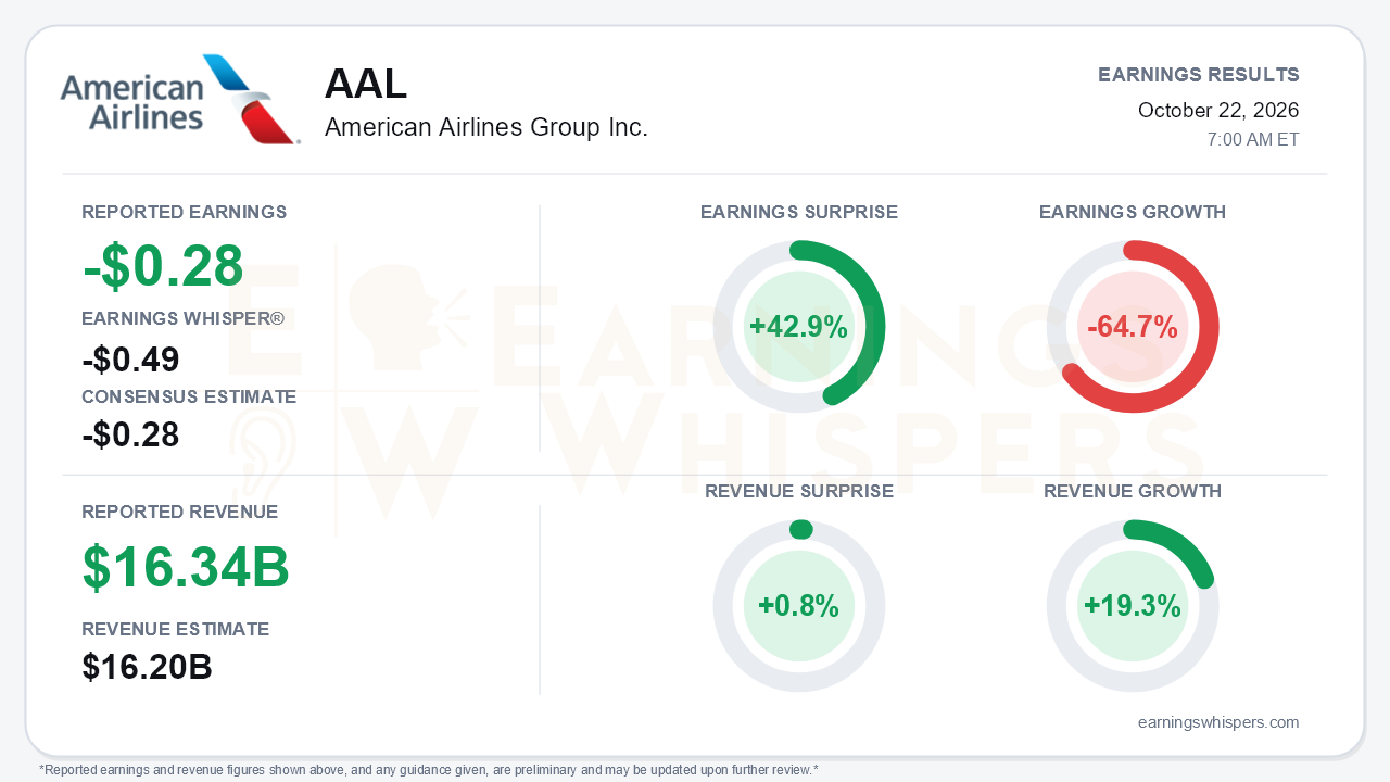 American Airlines Group Inc. (AAL) quarterly results card