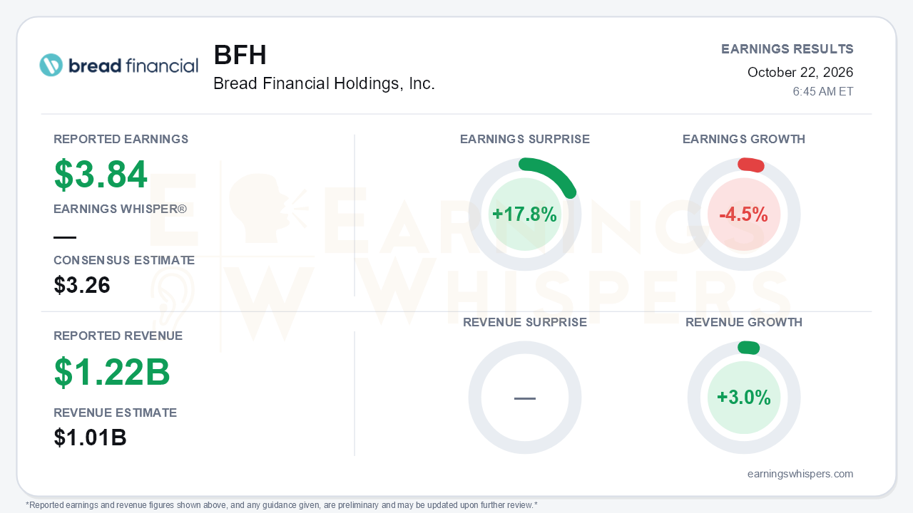 Bread Financial Holdings, Inc. (BFH) quarterly results card