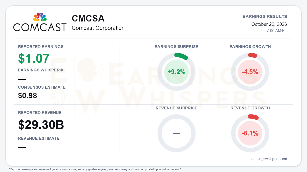 Comcast Corporation (CMCSA) quarterly results card