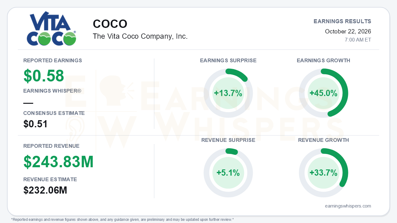 The Vita Coco Company, Inc. (COCO) quarterly results card