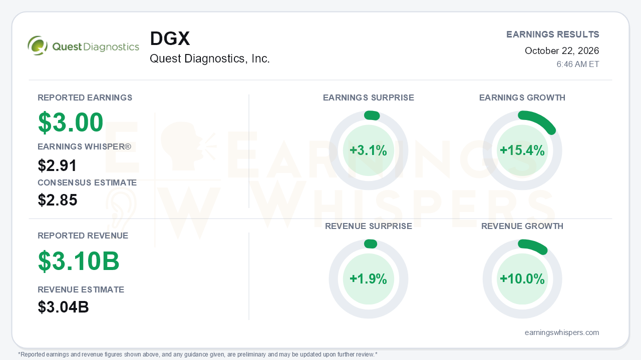 Quest Diagnostics, Inc. (DGX) quarterly results card