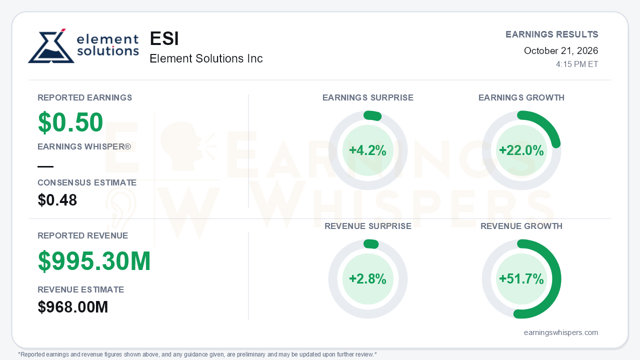 Element Solutions Inc (ESI) quarterly results card