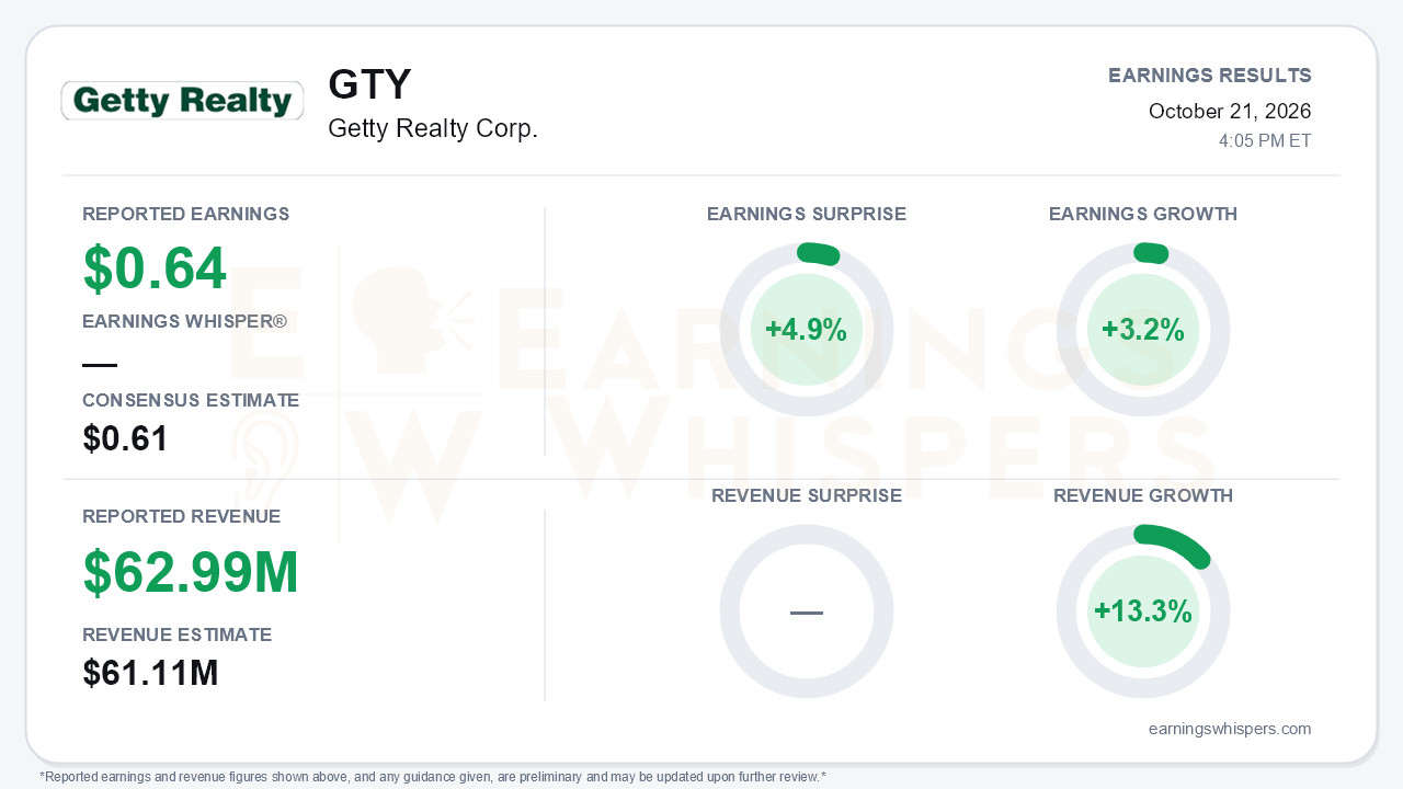 Getty Realty Corp. (GTY) quarterly results card