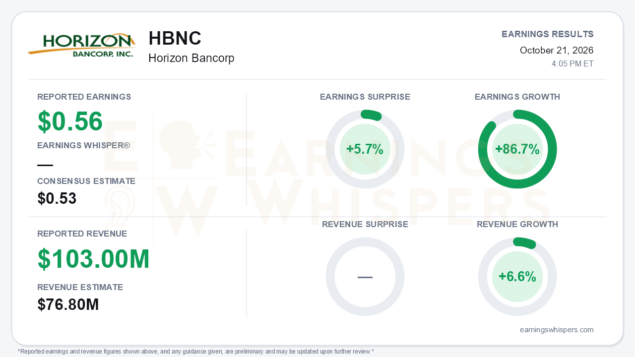Horizon Bancorp (HBNC) quarterly results card